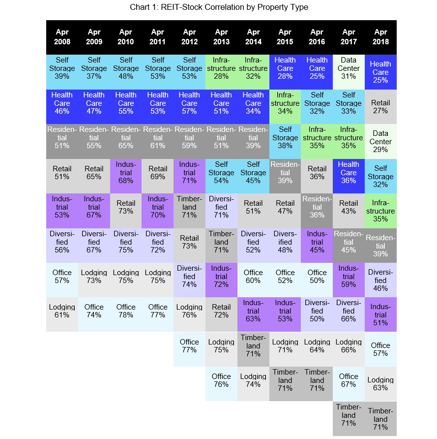 Return Correlations between REITs and the Broad Stock Market by Property Type Nareit